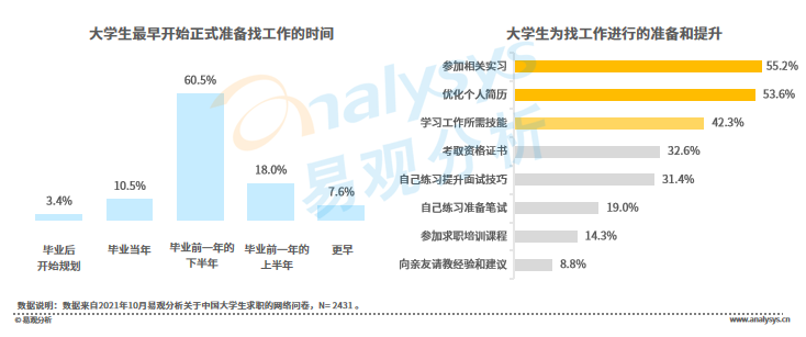 春招进行时！当代大学生求职行为大赏