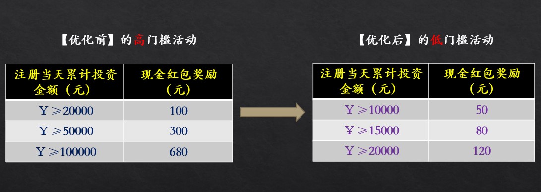 做活动老是“翻车”，运营该如何破局？