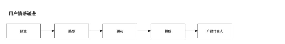 详解私域流量运营中会员成长体系搭建策略