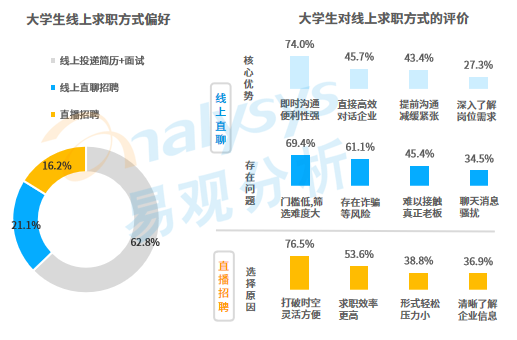 春招进行时！当代大学生求职行为大赏