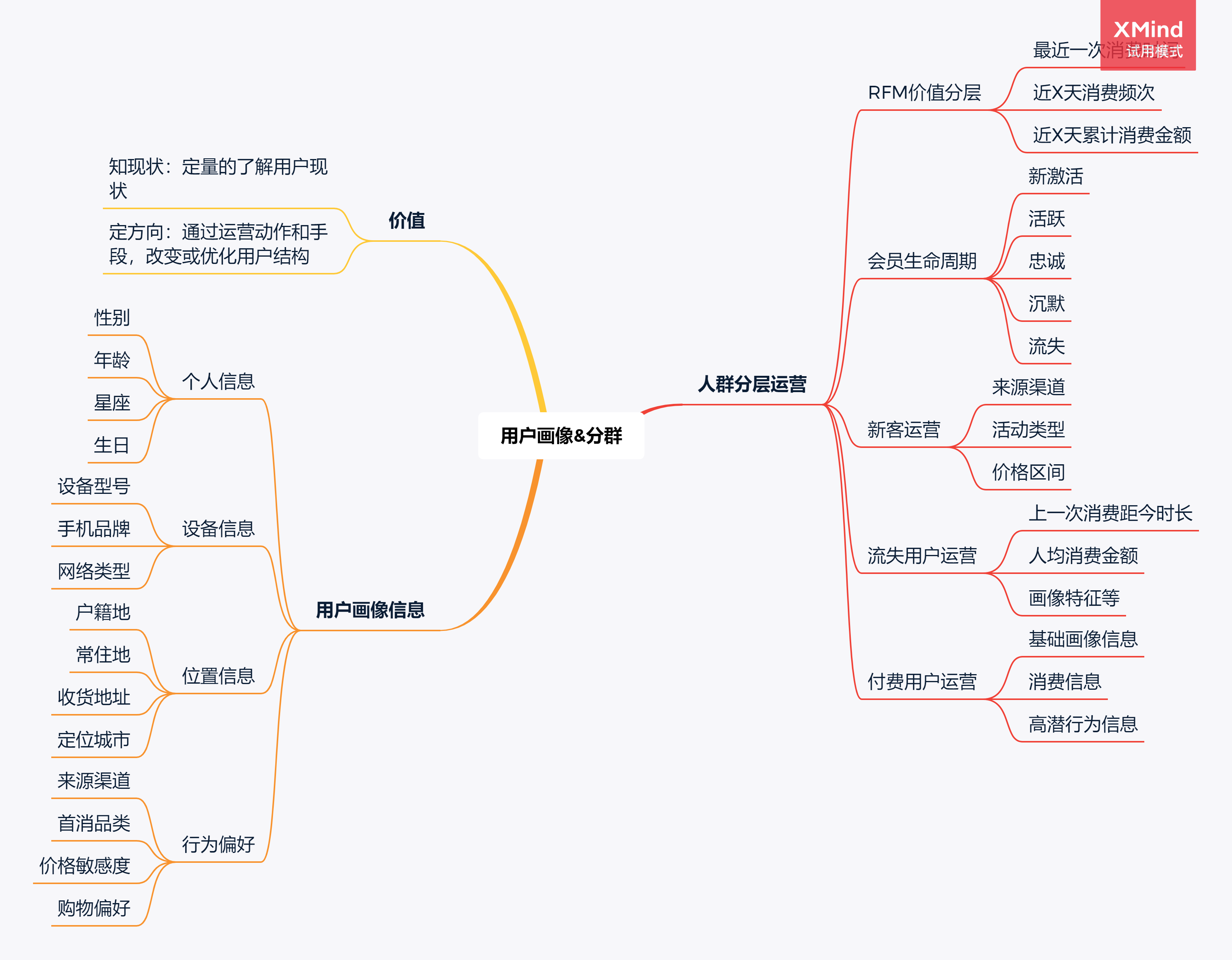 用户运营指标体系建设实践