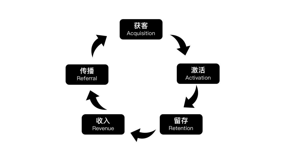 做了9年运营，我如何理解用户增长