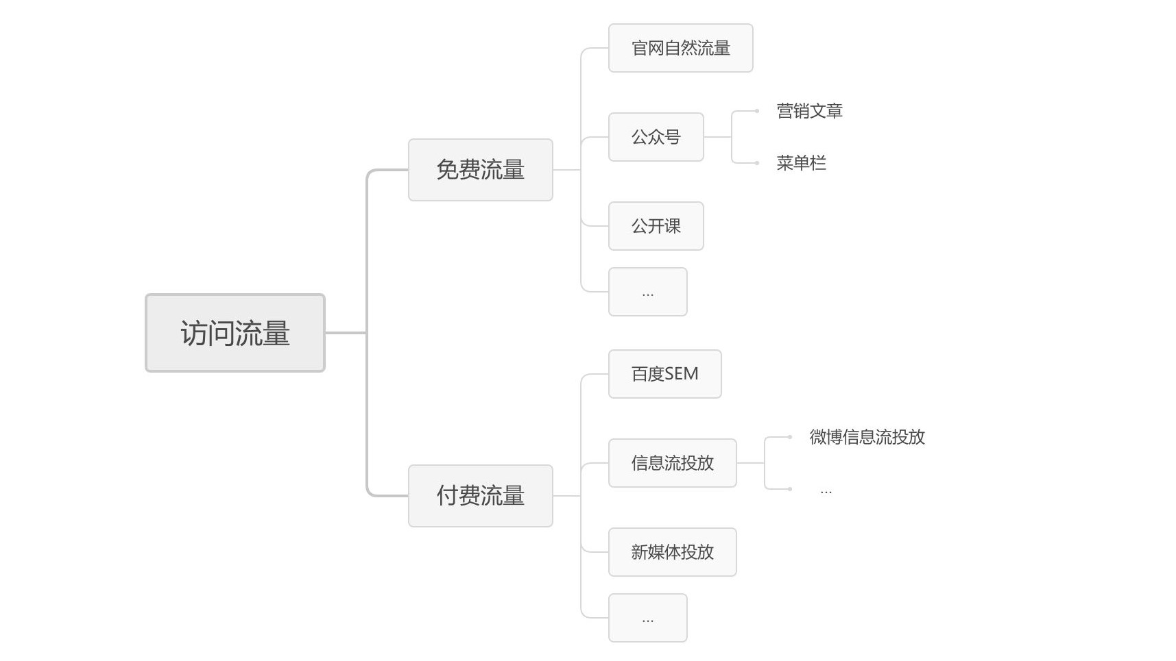 如何对运营指标进行拆解并执行落地？