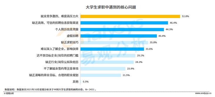 春招进行时！当代大学生求职行为大赏