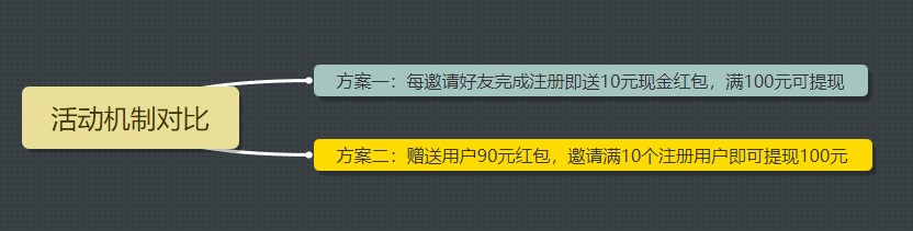 做活动老是“翻车”，运营该如何破局？