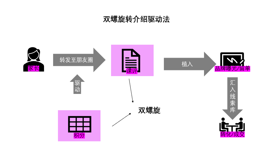 培训机构如何做好转介绍？我总结出10个字