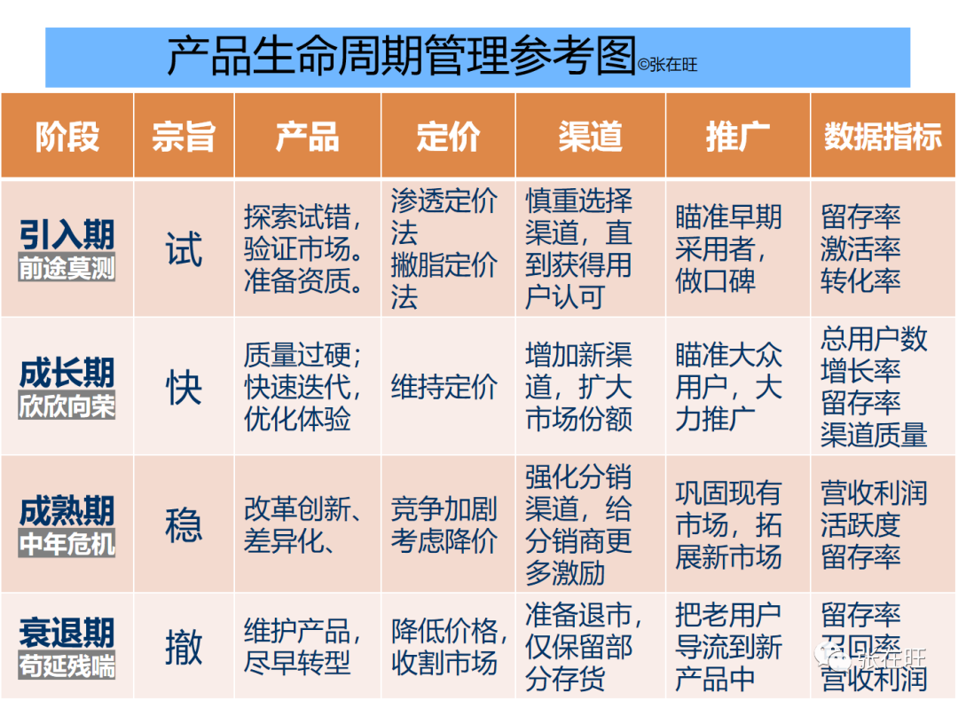 如何做好产品生命周期管理？