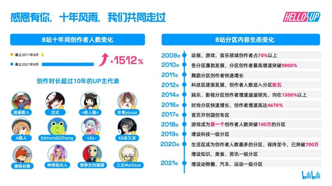 图源B站《2021年B站创作者生存报告》