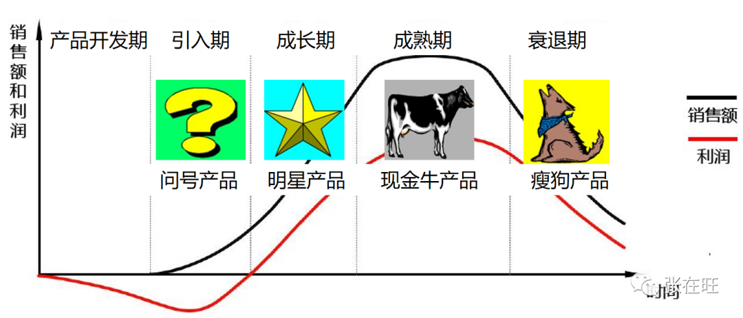 如何做好产品生命周期管理？