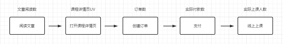 如何对运营目标进行拆解并执行落地？