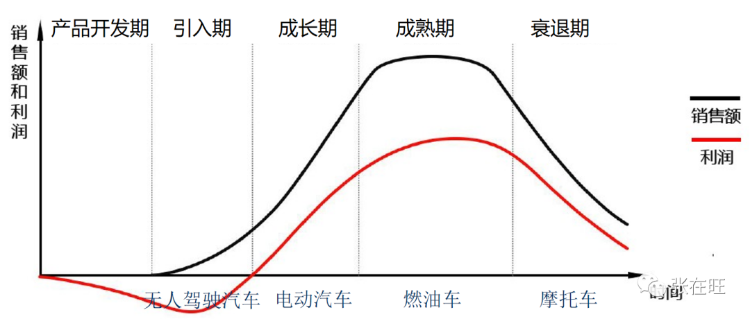 如何做好产品生命周期管理？