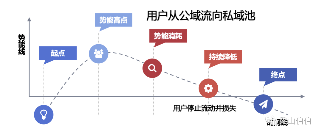 私域最强技术拆解：从0到1搭建内容运营体系