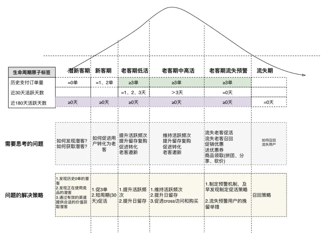 如何做好新零售运营 · 基础篇