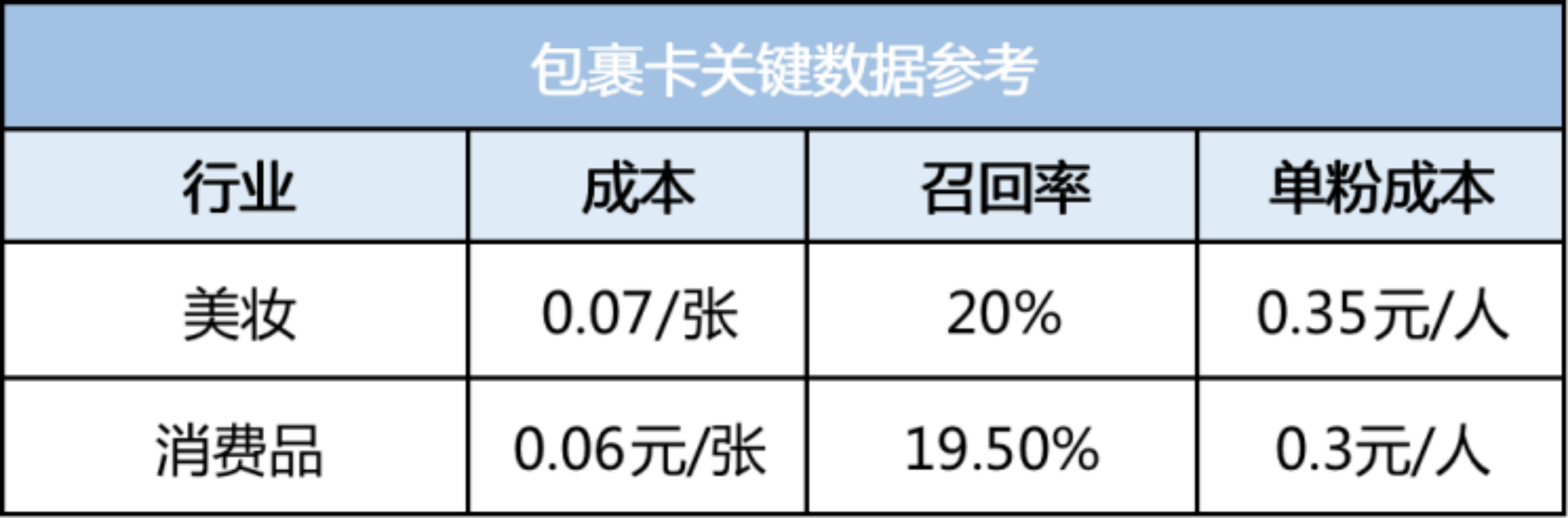 扫码率提升90%！私域电商引流包裹卡该如何设计？