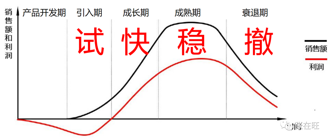 如何做好产品生命周期管理？