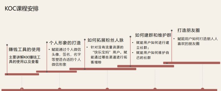 品牌用户转KOC的精细化运营