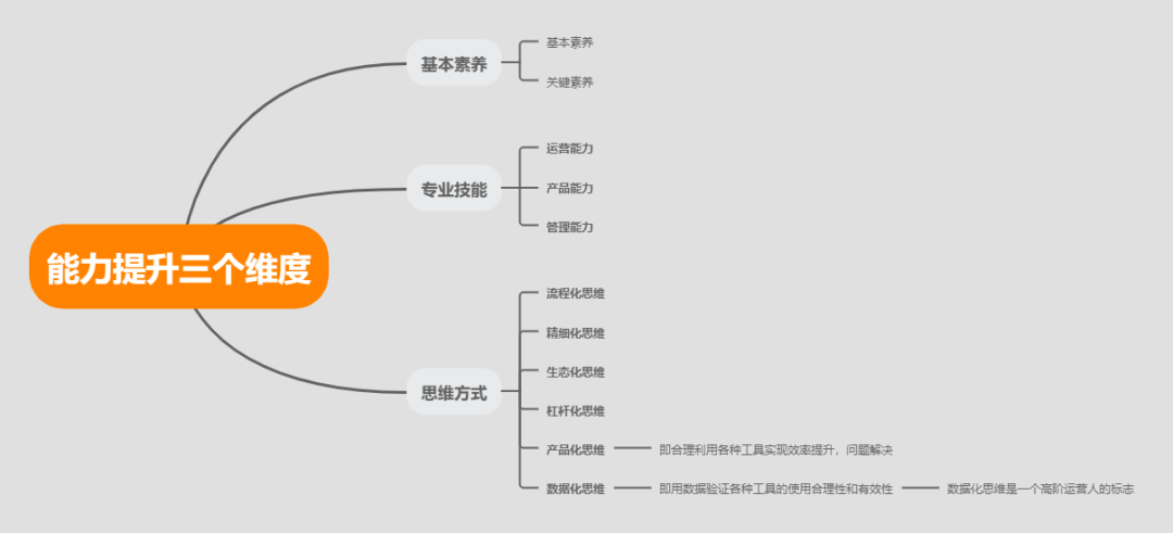 万字干货丨讲清楚运营人的职业规划是什么，怎么做