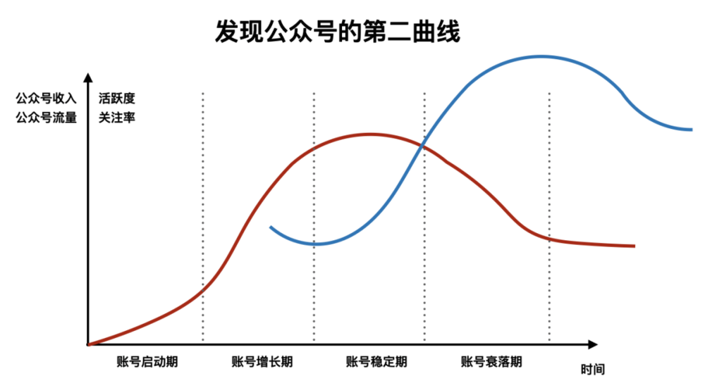 收入从100万跌至20万，头部公众号遭遇广告“滑铁卢”