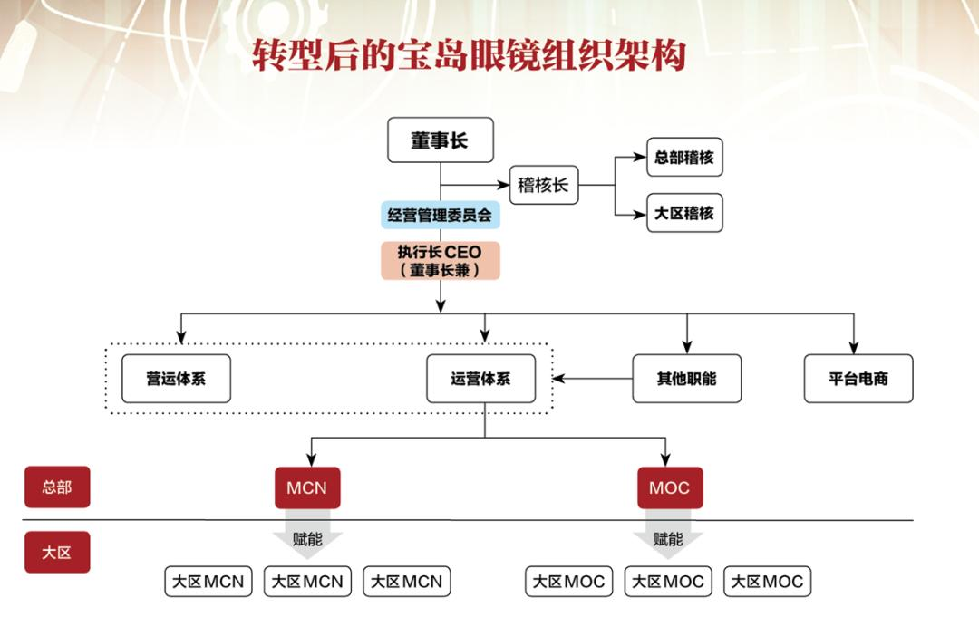 以宝岛眼镜为例，线下连锁店如何做好私域运营？