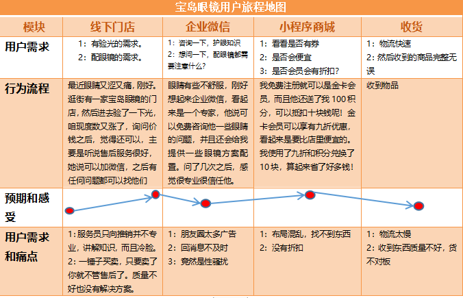 以宝岛眼镜为例，线下连锁店如何做好私域运营？