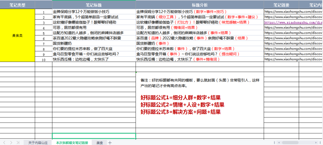 小红书美食爆文方法论，总结4000篇笔记套路【通用版】