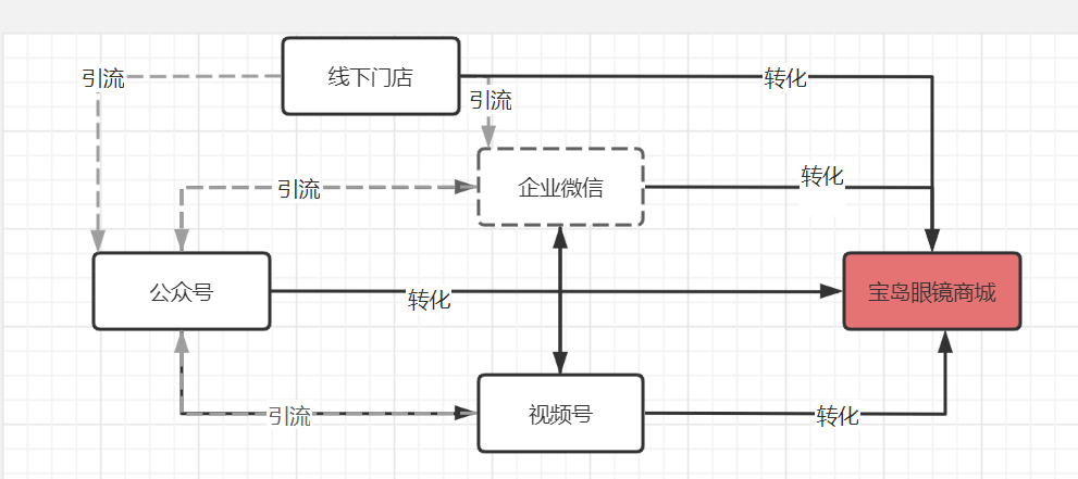 以宝岛眼镜为例，线下连锁店如何做好私域运营？