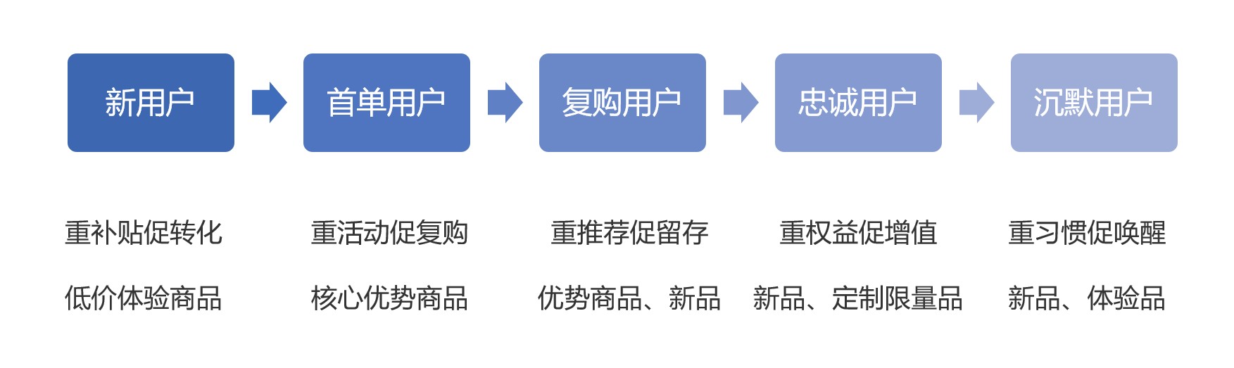 私域转化｜能赚到钱的流量才是好私域