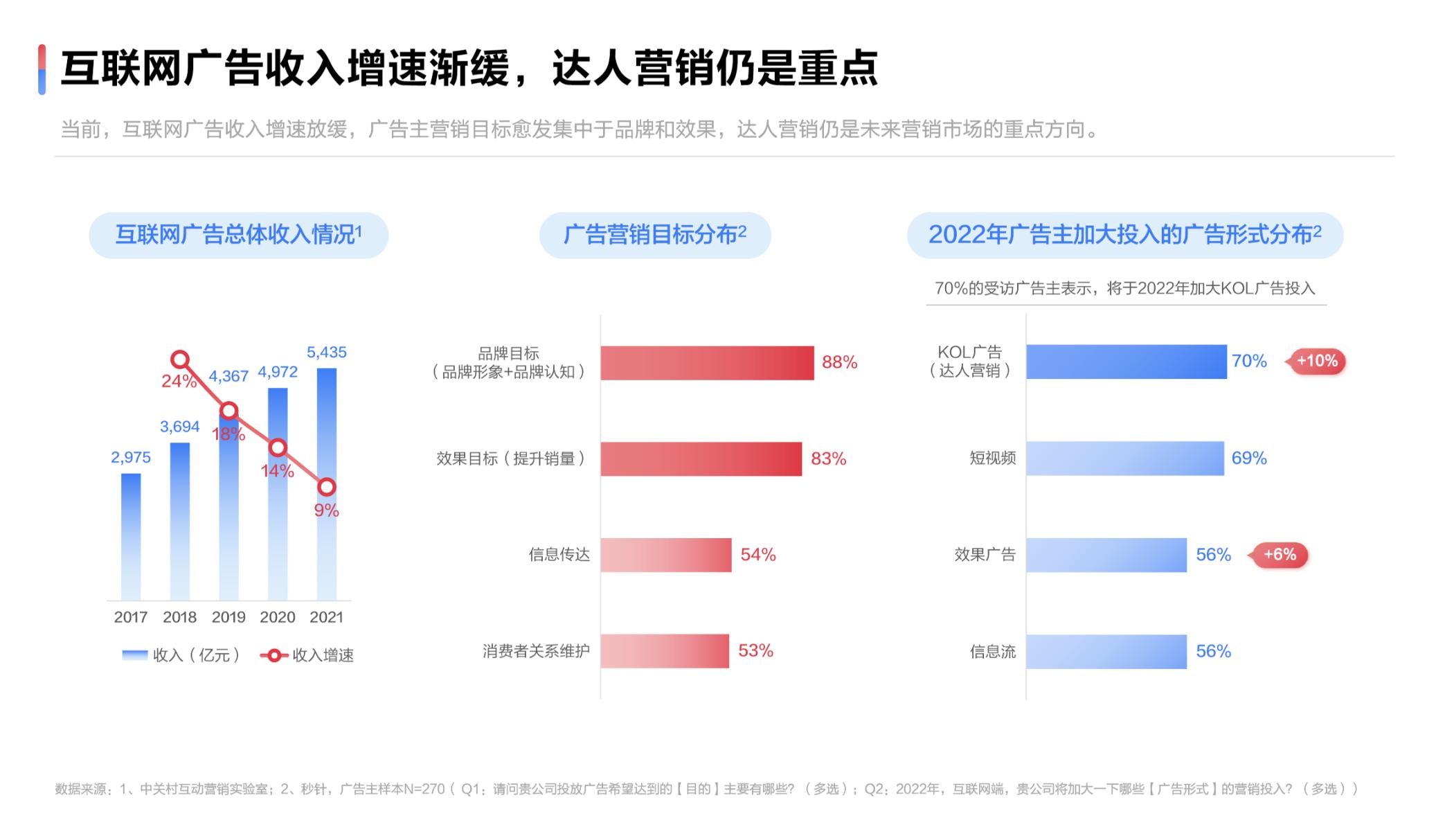 2022达人营销发展洞察报告