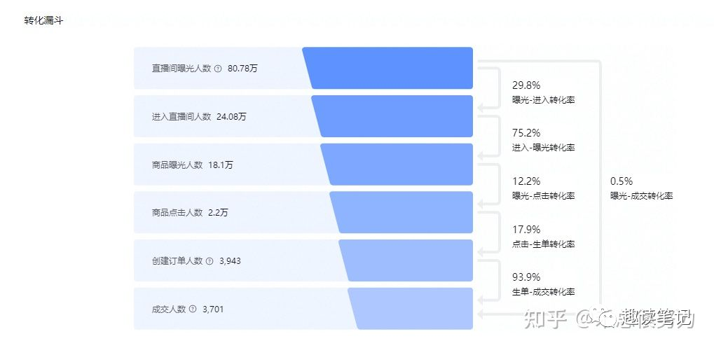 月销百万的抖音直播间，是怎么做复盘的？