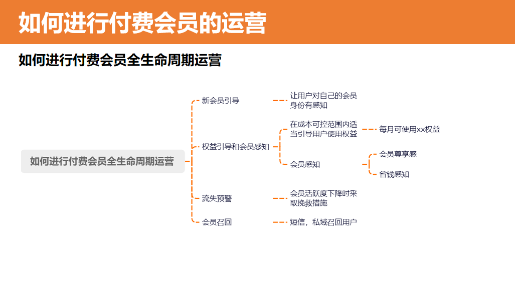 4大步骤，从0到1搭建付费会员体系