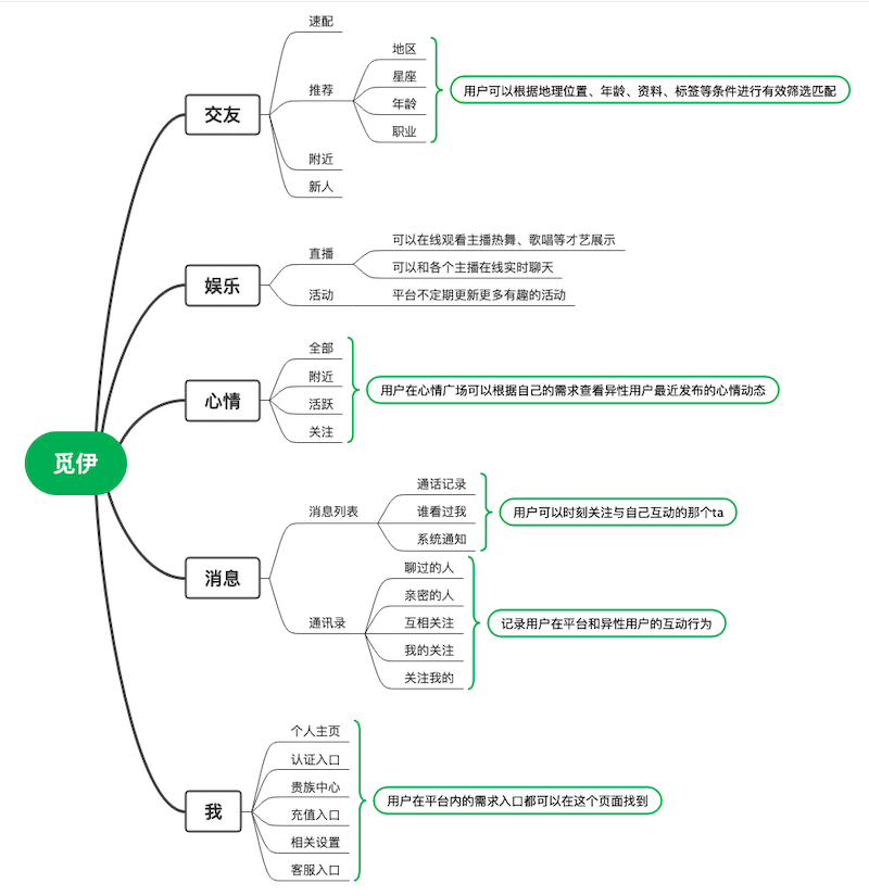 视频社交VS语音社交：觅伊、赫兹产品分析报告