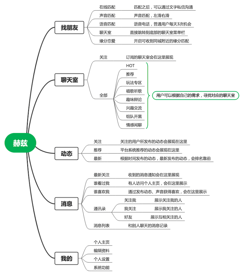 视频社交VS语音社交：觅伊、赫兹产品分析报告