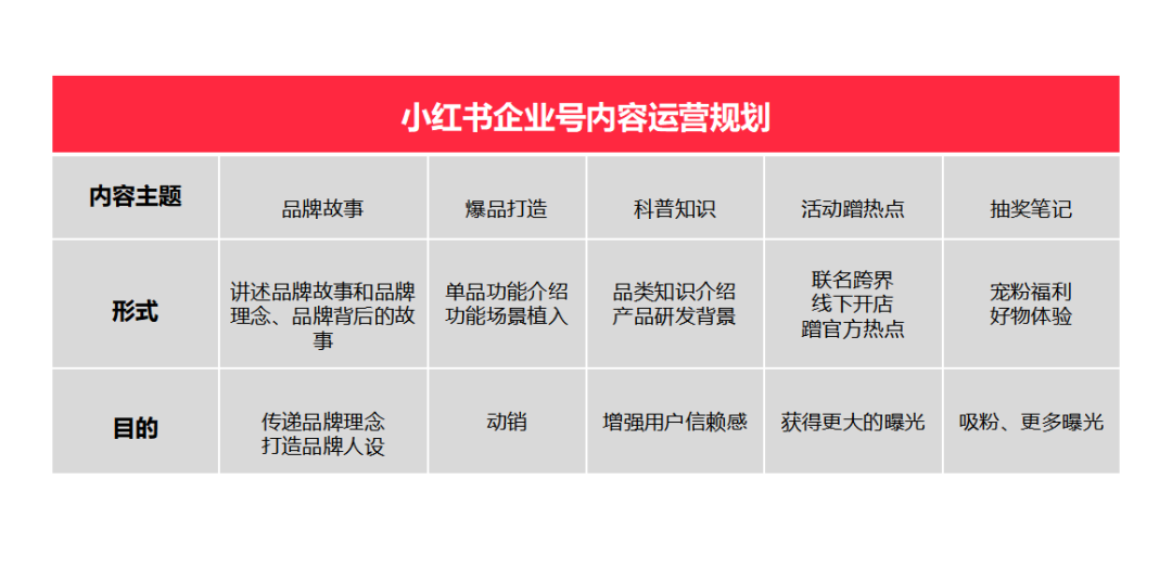 小红书企业号如何运营？这套内容运营模板分享给你