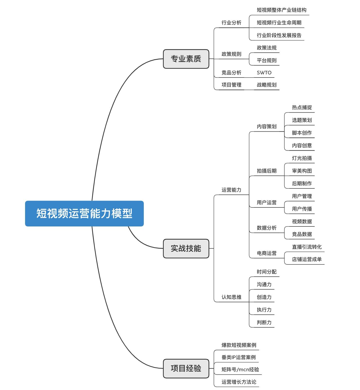 短视频运营能力模型