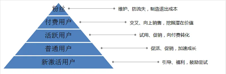 精细化运营到底运营什么？从3个思路案例和你聊聊