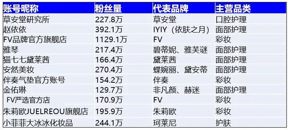 单月直播卖出3.3亿，美妆品牌们还能笑到几时？