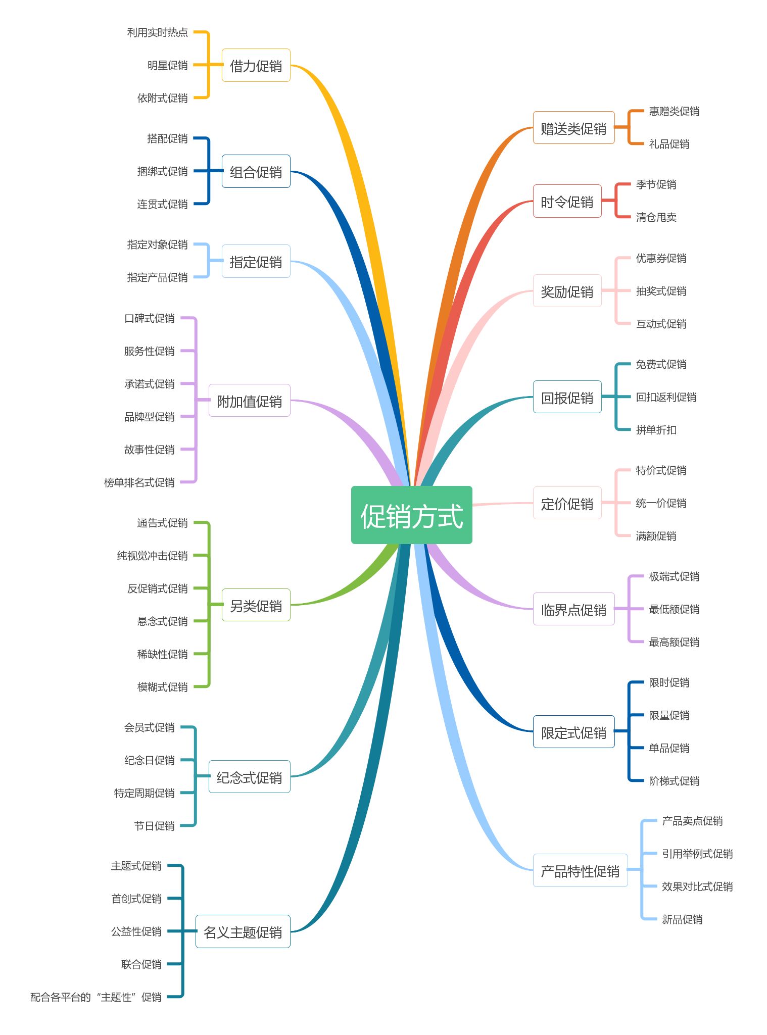 活动促销方式