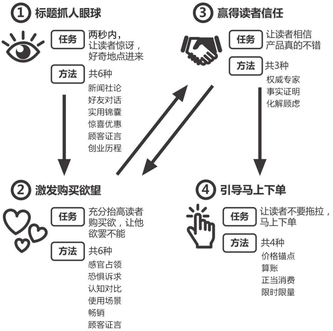 卖货文案总写不好？有这18个文案写法就不愁！