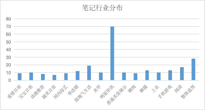 研究1000+篇低粉爆文，我发现了这些规律！