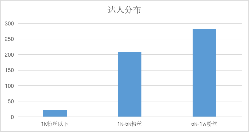 研究1000+篇低粉爆文，我发现了这些规律！