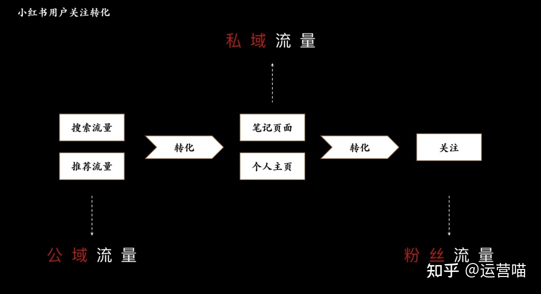 小红书怎么快速涨粉？