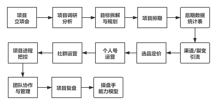 60+私域运营实战SOP，直接领走！