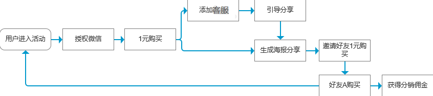 60+私域运营实战SOP，直接领走！