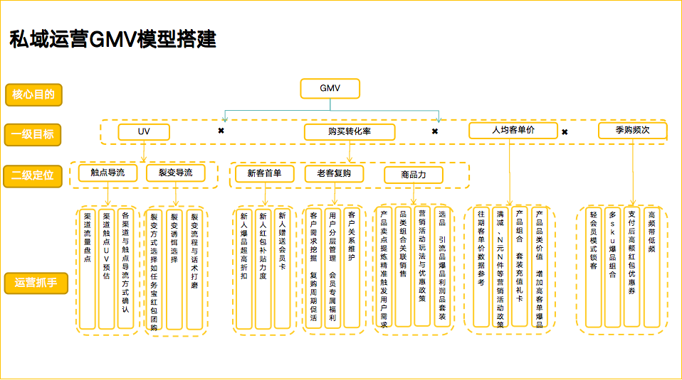 60+私域运营实战SOP，直接领走！