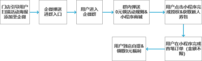 60+私域运营实战SOP，直接领走！