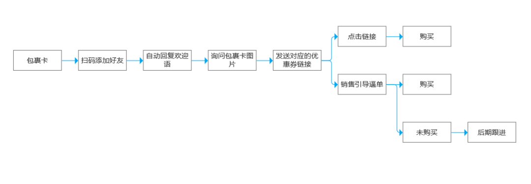 60+私域运营实战SOP，直接领走！