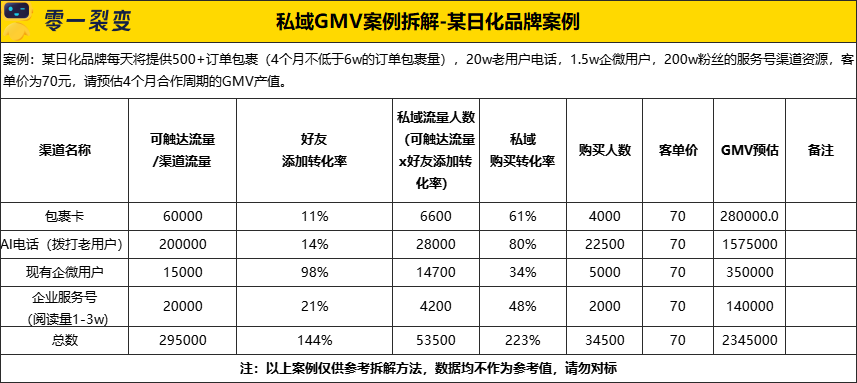 60+私域运营实战SOP，直接领走！