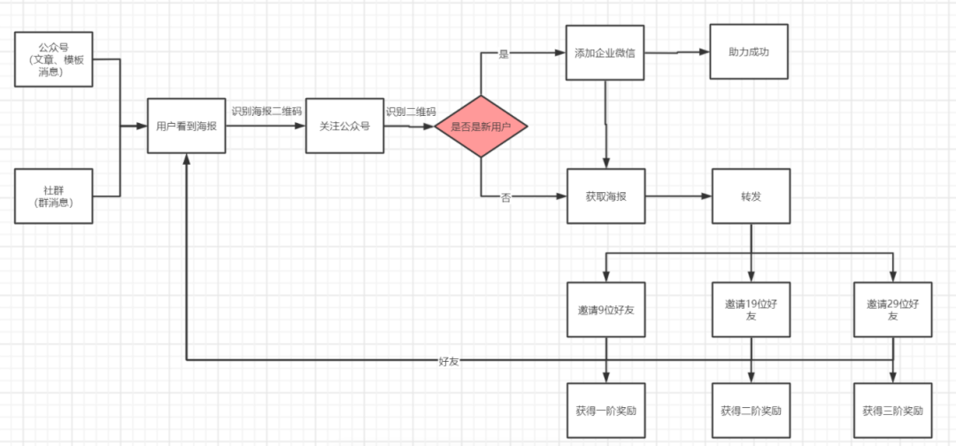 60+私域运营实战SOP，直接领走！