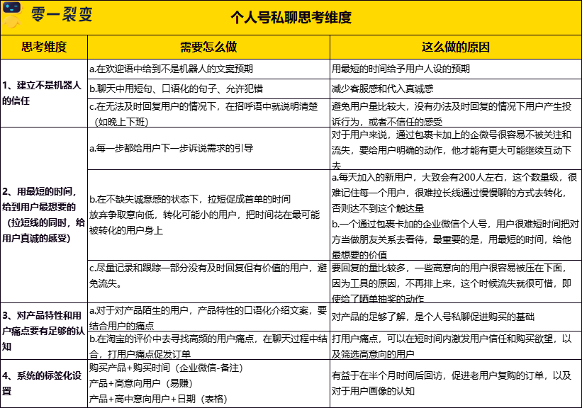 60+私域运营实战SOP，直接领走！