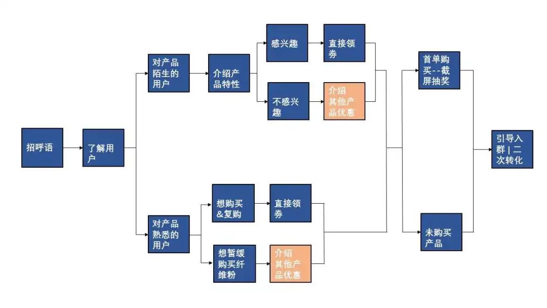 60+私域运营实战SOP，直接领走！